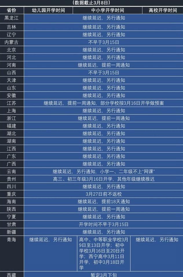 最新！昨起陆续开学！全国31省市延期开学时间表！