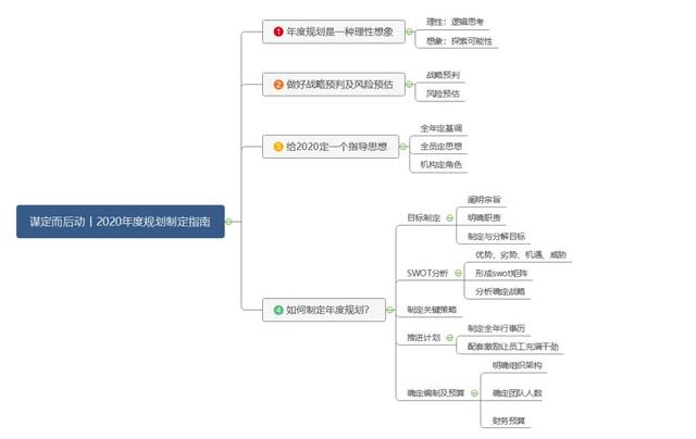 干货 | 教育机构2020年度规划指南（必读）