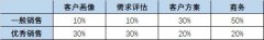 逼单攻略 | 前期准备工作这样做！招生转化率提升20%