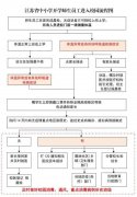 江苏：2周内完成返校开学工作（内含师生员工入校流程图）