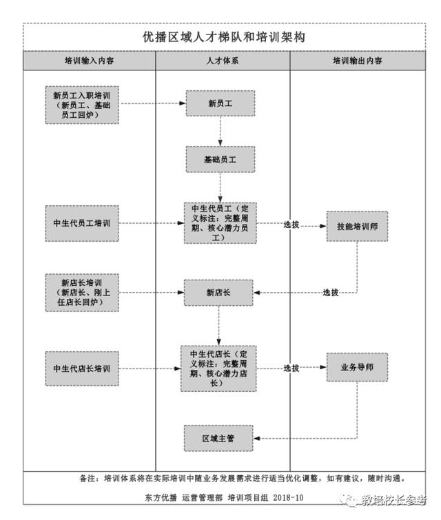 拆解OMO代表“东方优播”，新东方是如何做“同城在线小班”的？