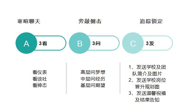 培训机构如何招人？面试三三真言，5分钟挑选合适人才