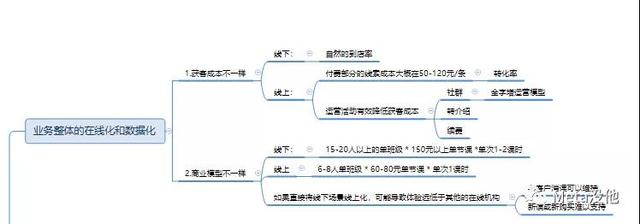 如何从0到1创建一家在线教育机构？