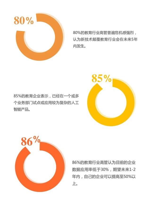 解析2020年教育行业营销运营技术最新趋势