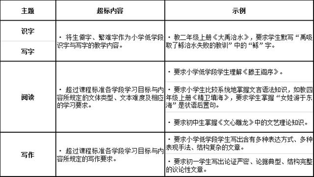 权威发布！教育部严查培训机构超纲超前培训！印发六科负面清单