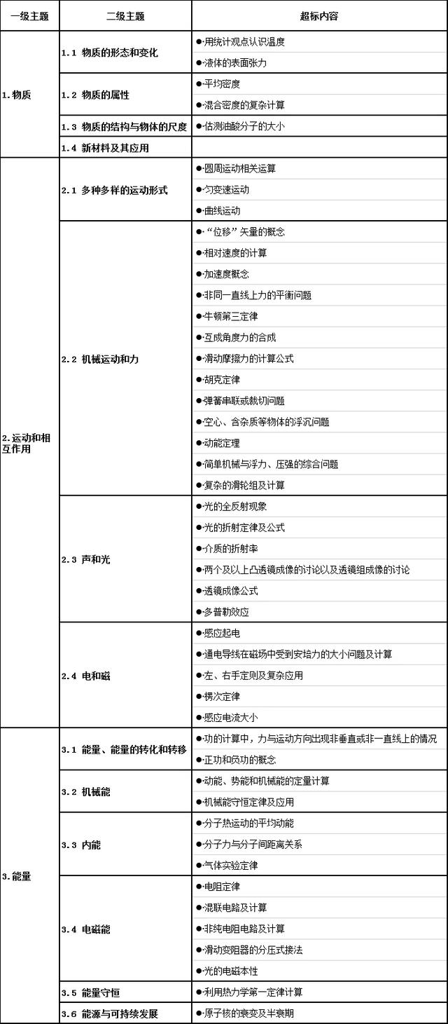 权威发布！教育部严查培训机构超纲超前培训！印发六科负面清单