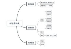 艺术机构如何提升续班率？需要做好这三点