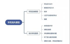 培训机构管理系统如何帮助机构增加学员？