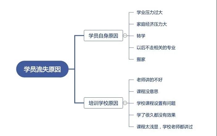 培训机构管理系统如何帮助机构增加学员？