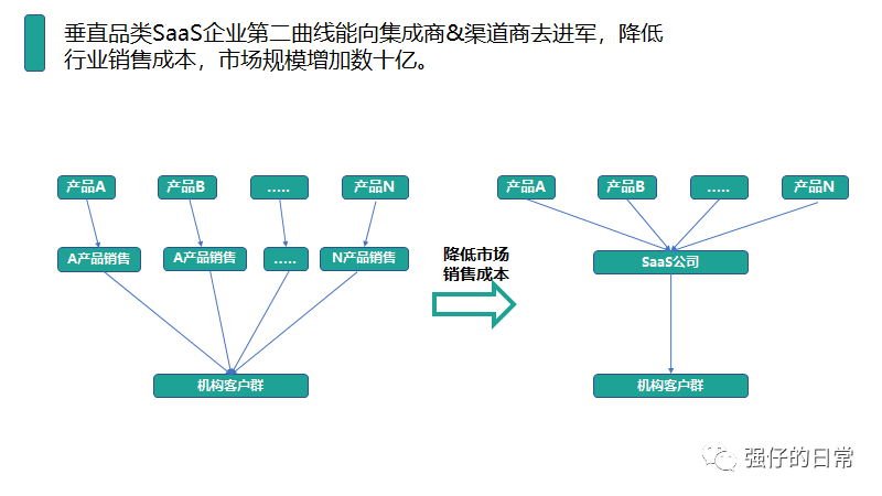 疫情催化机构OMO加速，教培机构垂直品类SaaS迎来爆发期