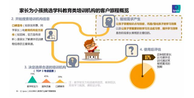 2020年中国教育培训行业洞察报告：机构软实力成家长做决定最主要因素