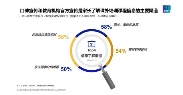 2020年中国教育培训行业洞察报告：机构软实力成家长做决定最主要因素