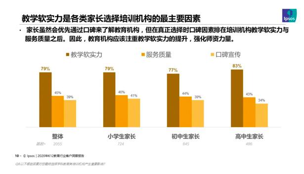 2020年中国教育培训行业洞察报告：机构软实力成家长做决定最主要因素