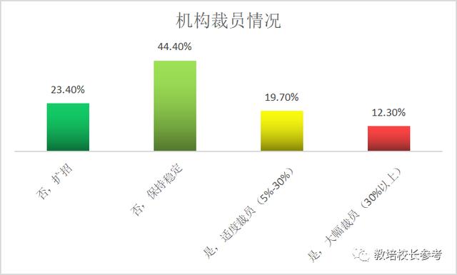 英语机构生存发展现状：超60%机构对下半年比较乐观，行业将复苏增长