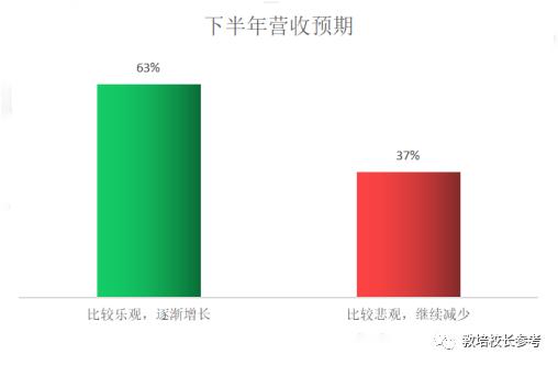 英语机构生存发展现状：超60%机构对下半年比较乐观，行业将复苏增长