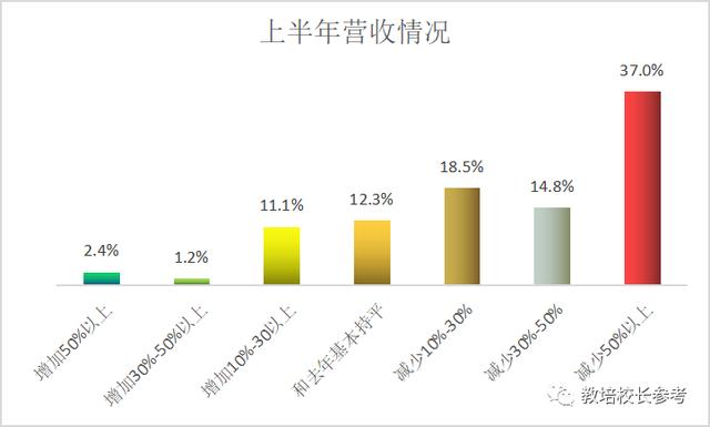 英语机构生存发展现状：超60%机构对下半年比较乐观，行业将复苏增长