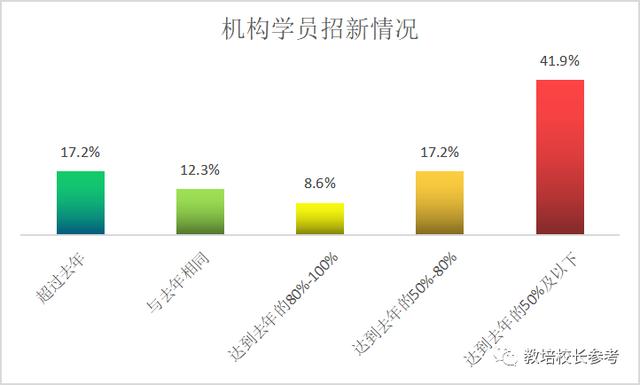 英语机构生存发展现状：超60%机构对下半年比较乐观，行业将复苏增长