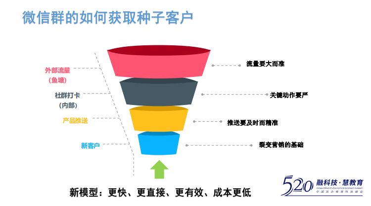 教培机构的流量建设：漏斗模型已失灵，社群营销更适合机构招生