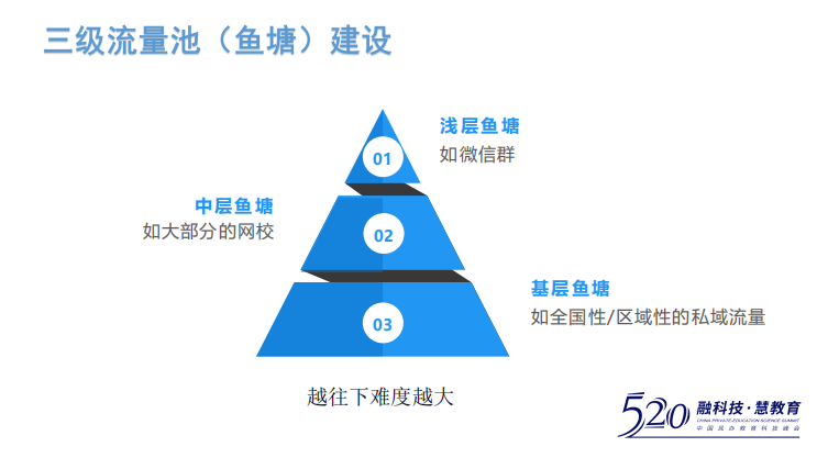 教培机构的流量建设：漏斗模型已失灵，社群营销更适合机构招生