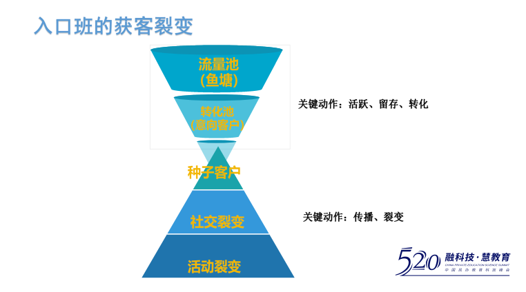 教培机构的流量建设：漏斗模型已失灵，社群营销更适合机构招生