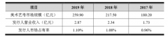 年营收2.8亿，净利润超8000，这家美术培训机构要上市了