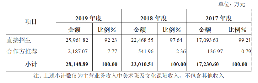 年营收2.8亿，净利润超8000万，这家美术培训机构要上市了