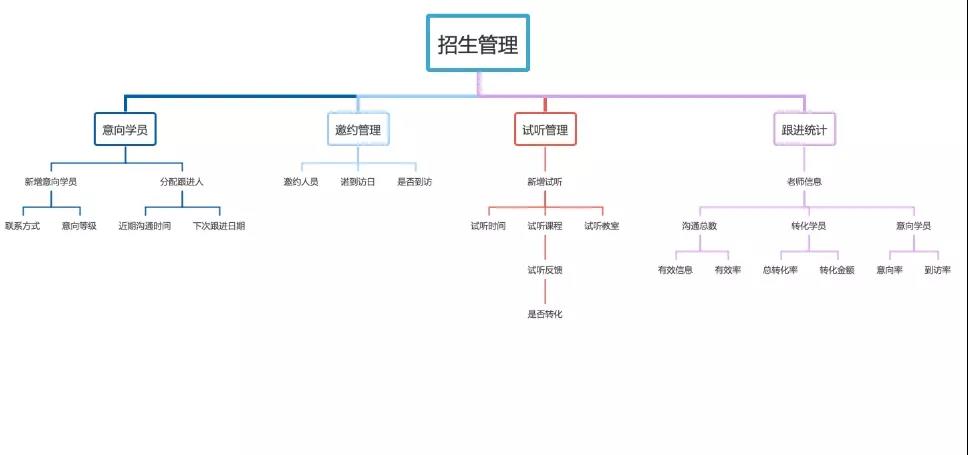 艺步帮您数据分析，为什么您的机构招生转化率上不去