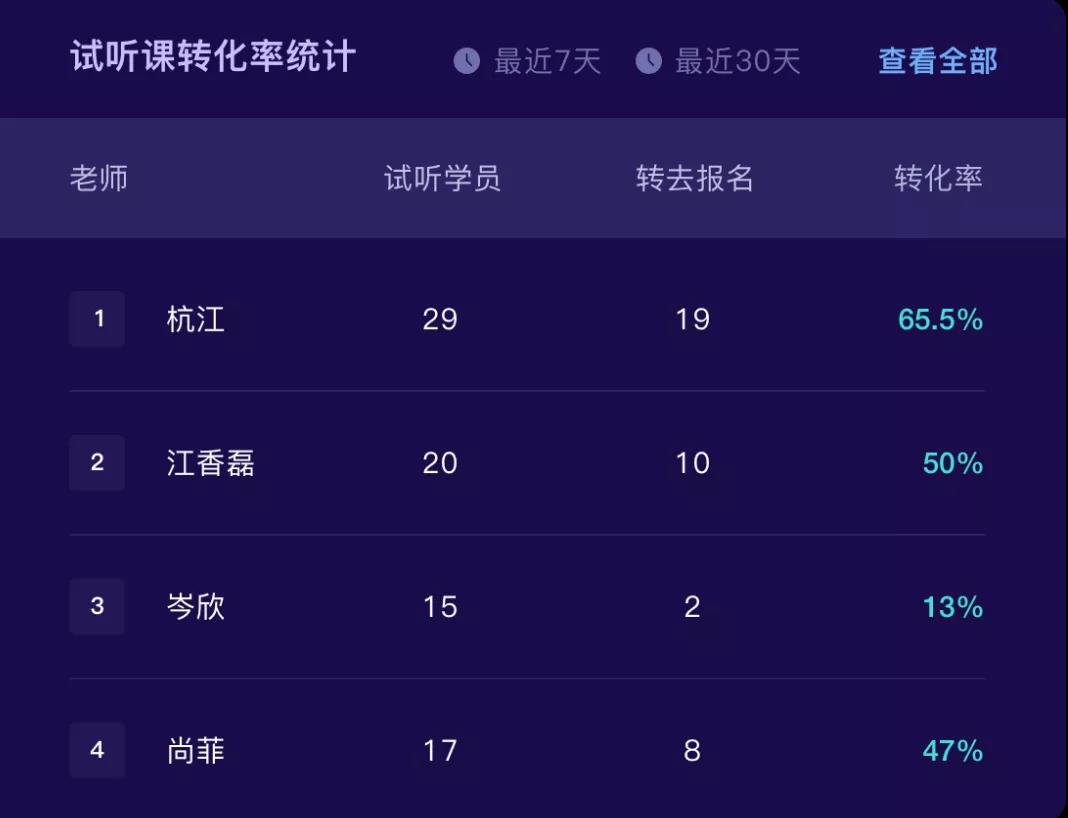 艺步帮您数据分析，为什么您的机构招生转化率上不去