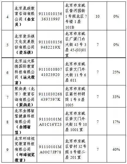 预警！除了优胜教育，这些教育培训机构也得小心！ 