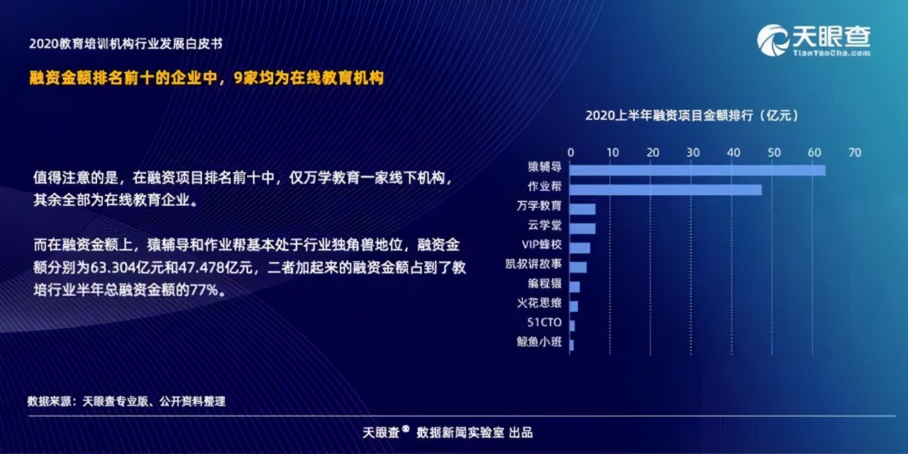 疫情之后8个月，教培企业新增近48万家 