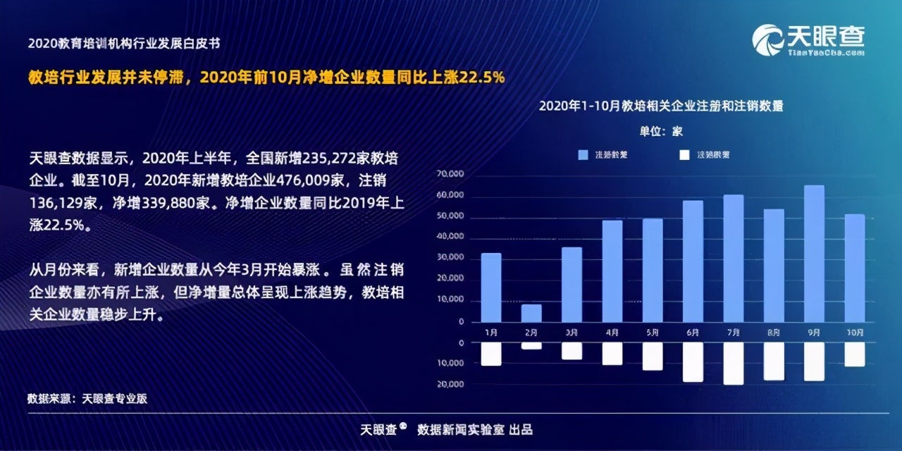 疫情之后8个月，教培企业新增近48万家 