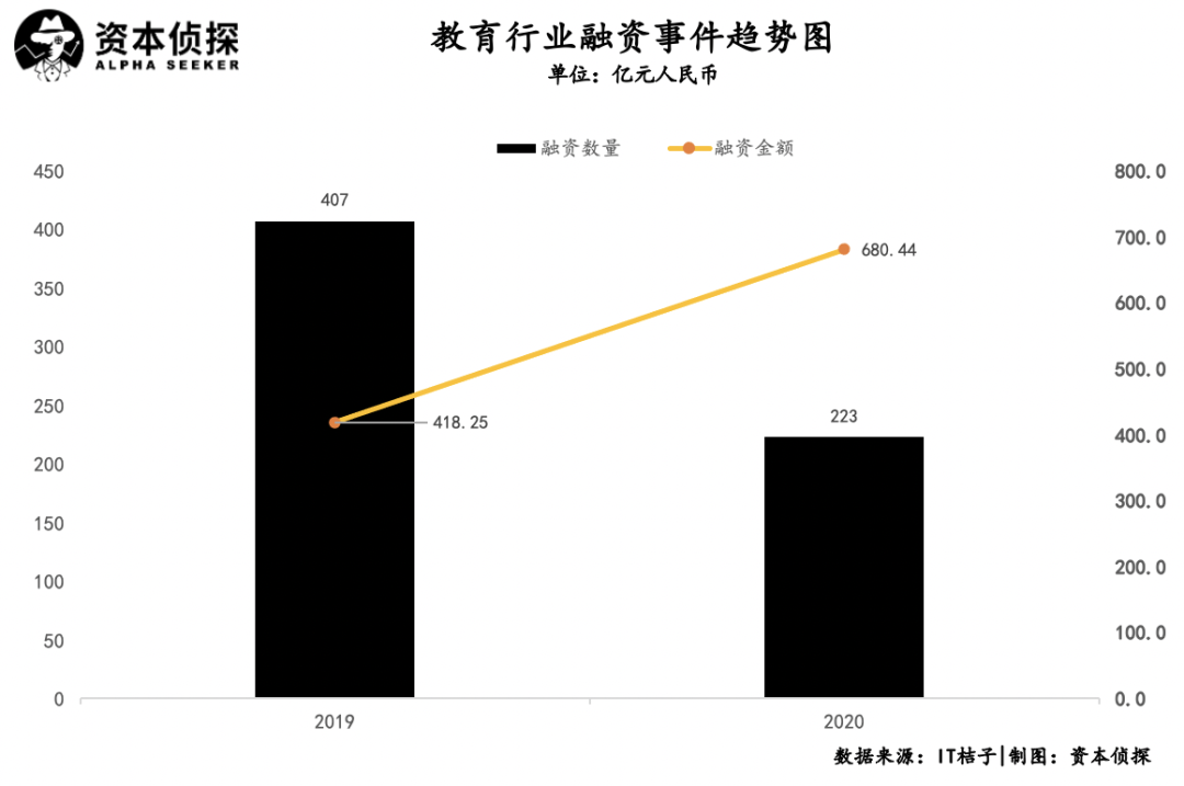 烧钱、并购、倒闭：教育赛道混战2020