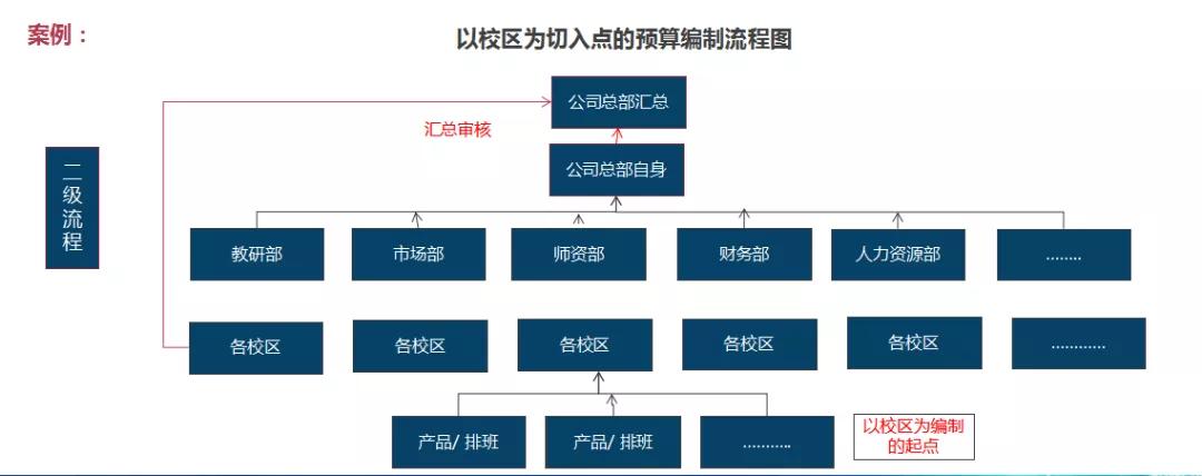 2021年：教培机构不做全面预算等于白干！ 