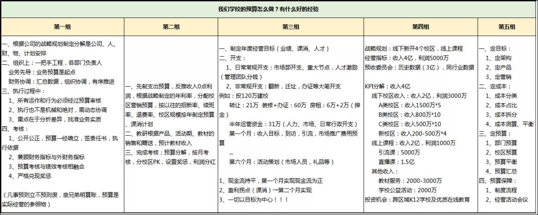 2021年：教培机构不做全面预算等于白干！ 