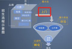 头部机构都在做的3件事，提升暑招电话邀约量