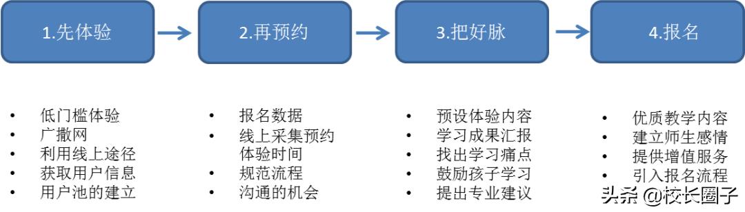 许多培训机构都不知道的招生小妙招