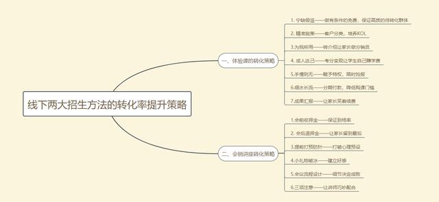 教培机构如何线下招生？两大策略提升招生转化率