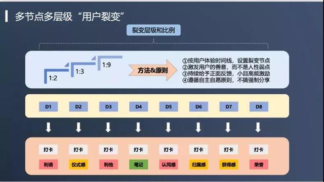 社群运营招生方法论：规避关于增长的“七宗罪”