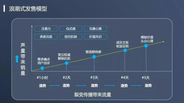 社群运营招生方法论：规避关于增长的“七宗罪”