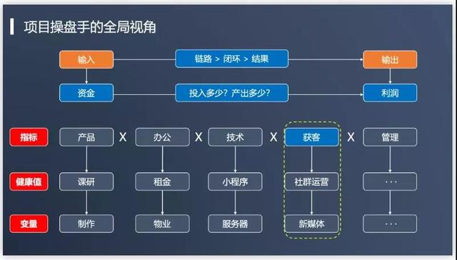 社群运营招生方法论：规避关于增长的“七宗罪”