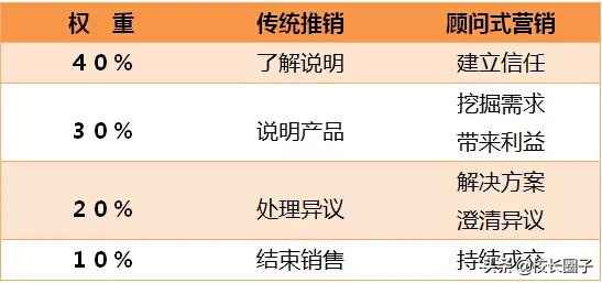 秋招“多收三五斗”：销售业绩提升49%的密招