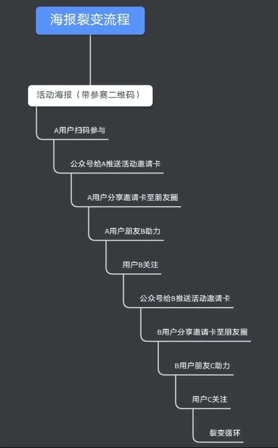 培训机构如何利用裂变进行招生？