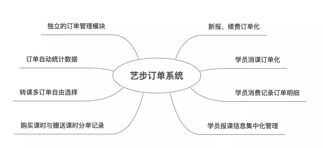 平台服务升级！艺步新增订单管理系统